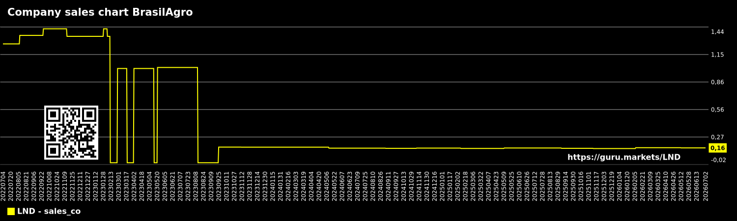 Company sales chart BrasilAgro